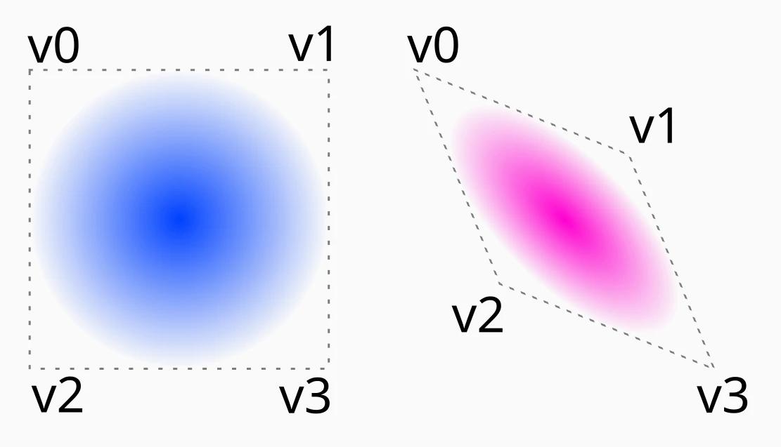 Circle gradient when vertices form a square and rhombus.