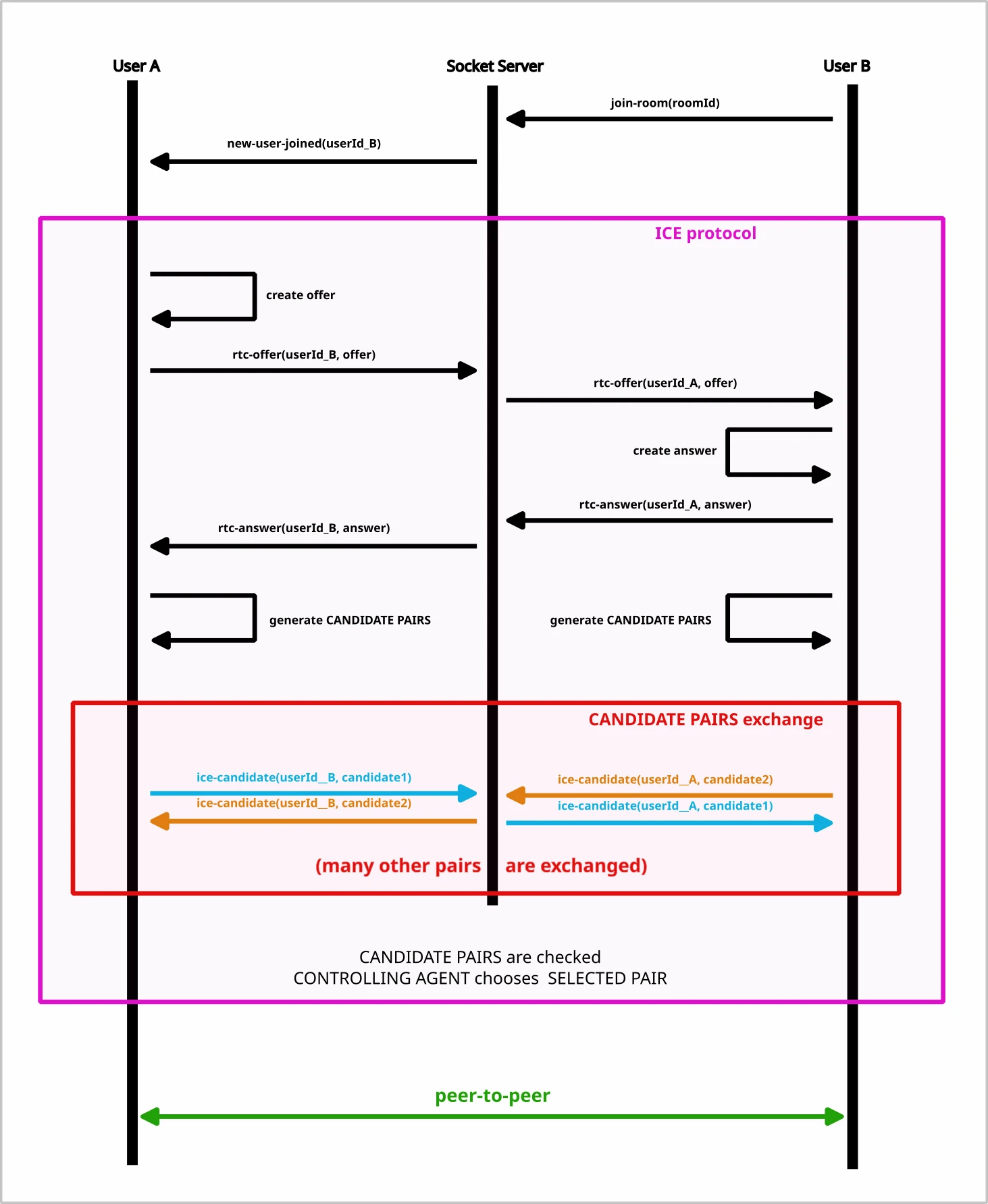 Complex diagram of the ICE protocol flow.