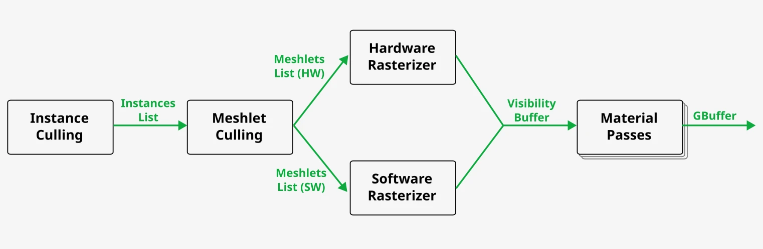 GPU-driven rendering passes: instance culling, meshlet culling, hardware and software rasterizers, material passes.