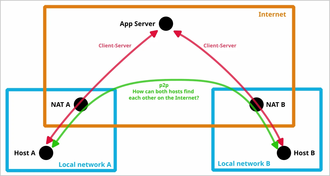 Two peers, each in it's own local network talk through the internet.