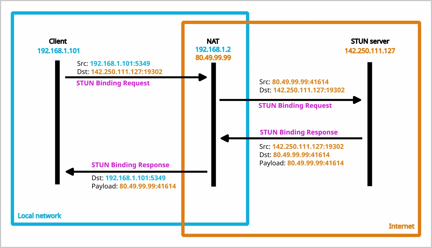 Client sends the request to STUN server. It goes through NAT. STUN server sends in the response address of the NAT.