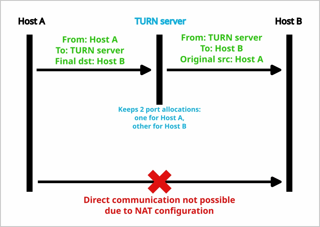 Host A cannot reach Host B directly. There is a TURN server between them that acts as an intermediary.
