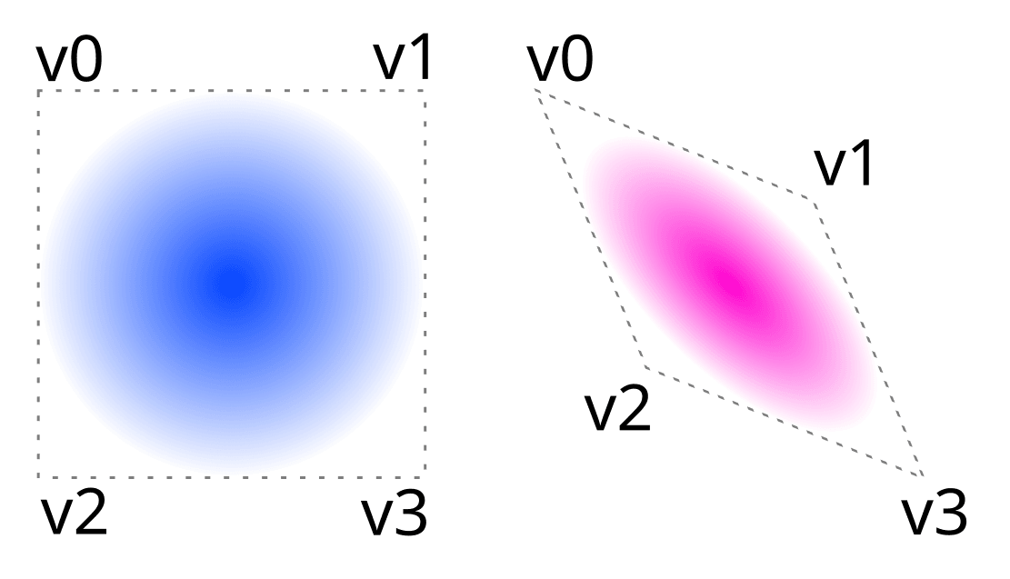 Circle gradient when vertices form a square and rhombus.