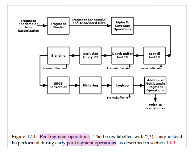 Over 12 steps of graphic pipeline that take place after fragment shader.