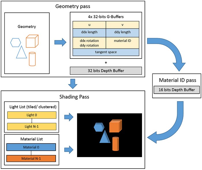 Dawn engine's pipeline with a separate pass that extracts materialId from the GBuffer and writes it to the depth buffer.