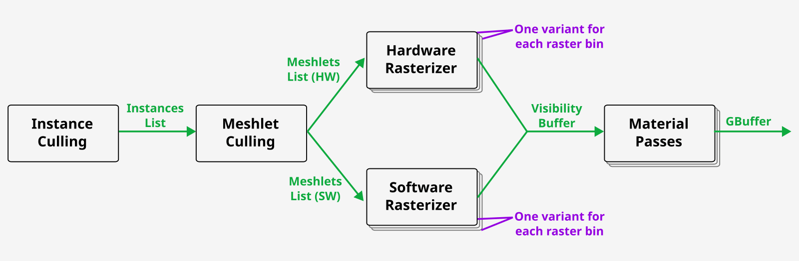 GPU-driven rendering passes: instance culling, meshlet culling, hardware and software rasterizers (both have variants for each raster bin), material passes.