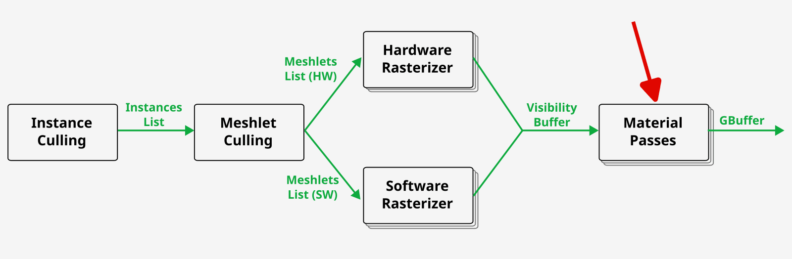 GPU-driven rendering passes: instance culling, meshlet culling, hardware and software rasterizers, material passes. Arrow pointing to material passes.