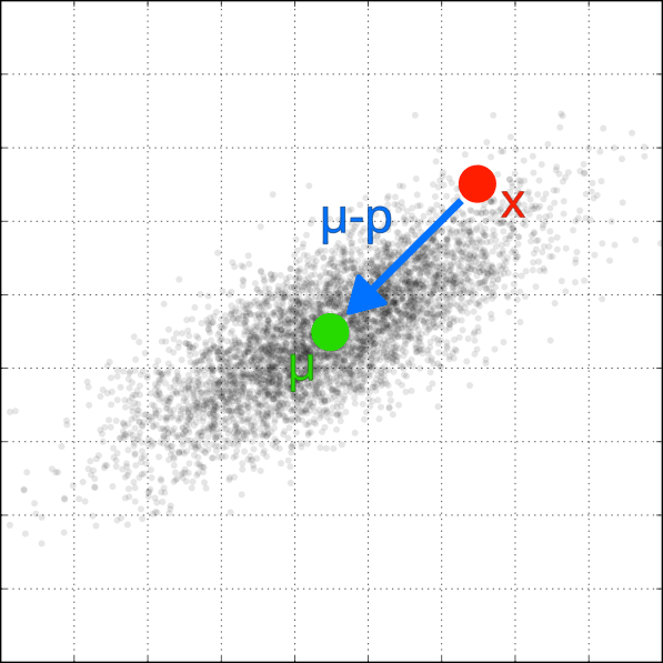 Projected Gaussian it's mean marked a vector from an example pixel center.