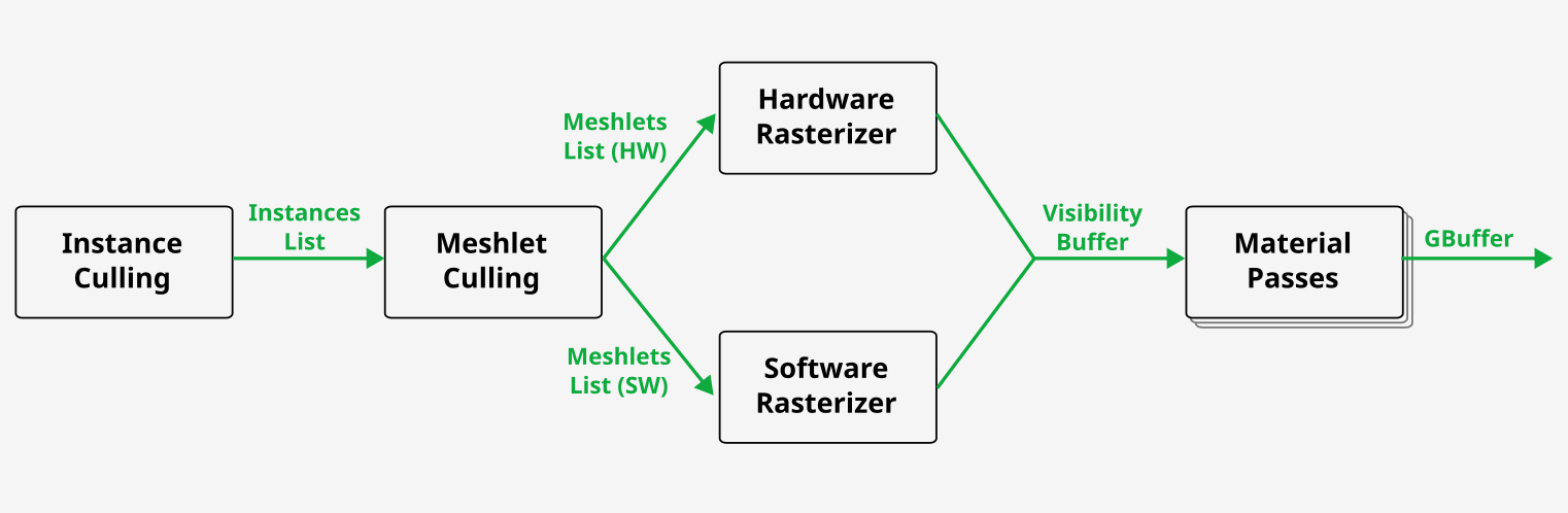 GPU-driven rendering passes: instance culling, meshlet culling, hardware and software rasterizers, material passes.