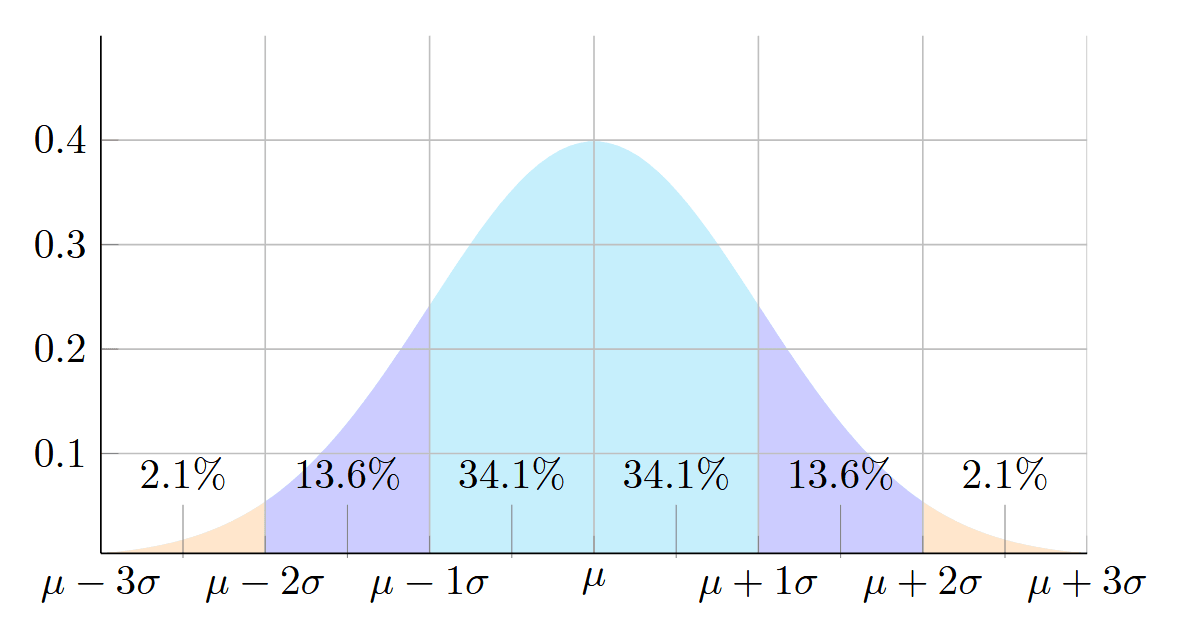 Normal distribution N(0, 1).