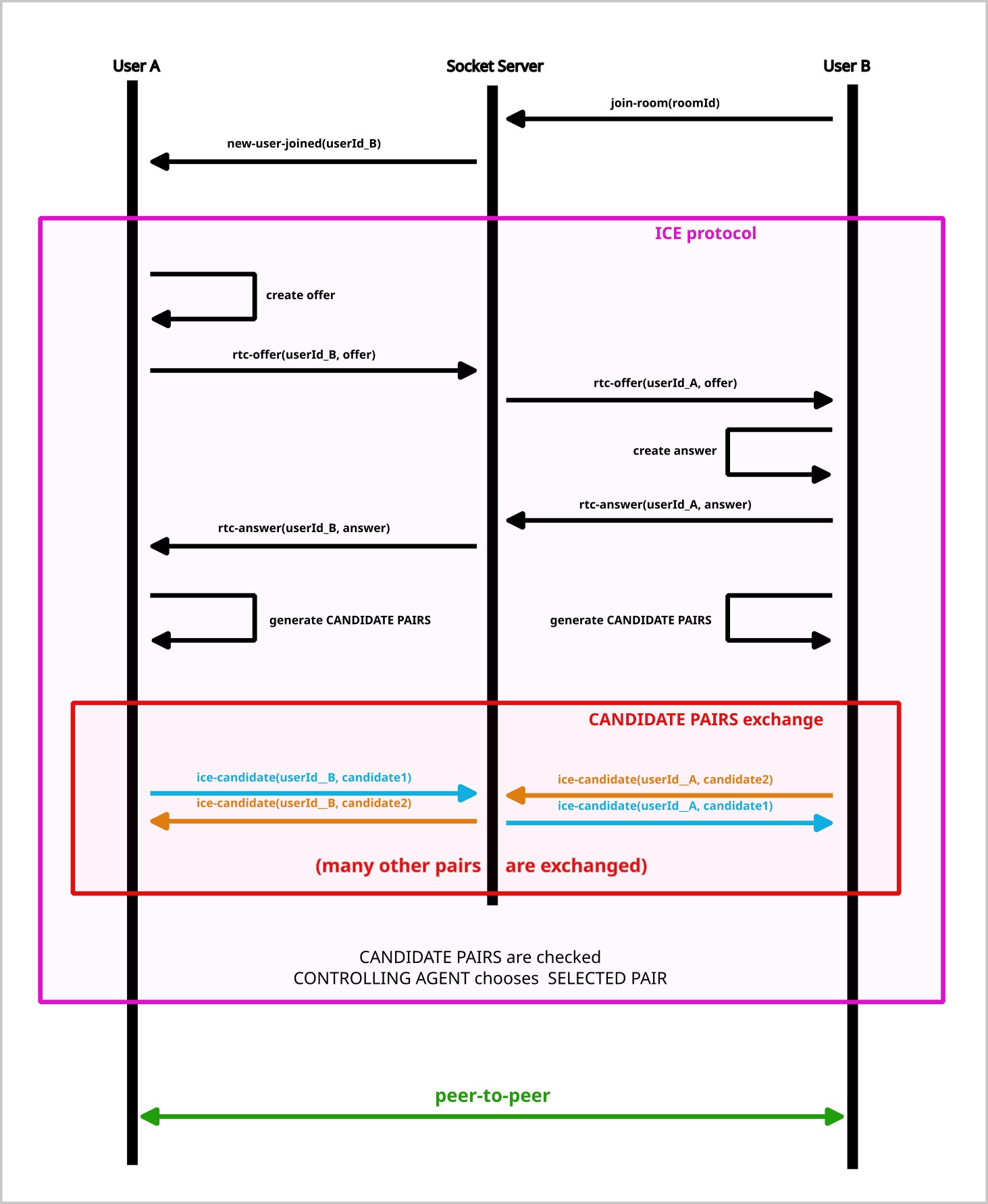 Complex diagram of the ICE protocol flow.