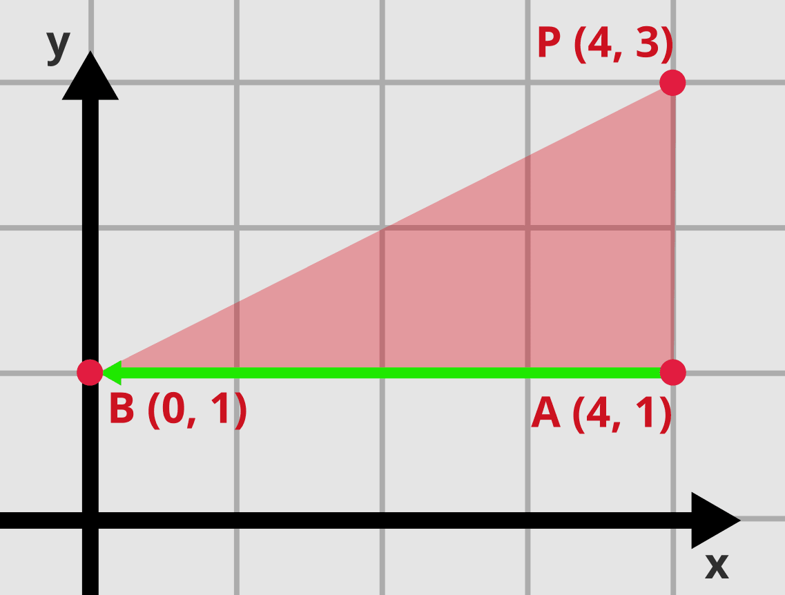 Triangle with points: A=(4, 1), B=(0, 1), P=(4, 3).